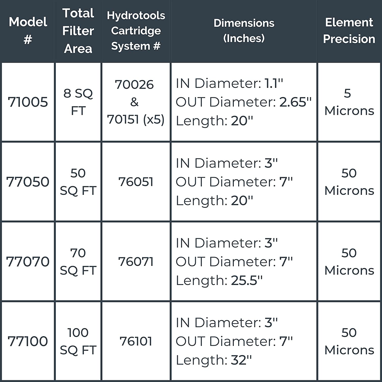 SURE-FLO Replacement Cartridge 100 SQFT, for model 76101