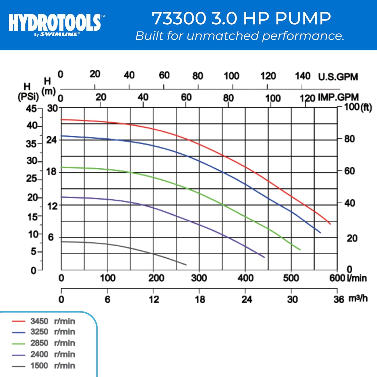 Model 73300 AUTO-FLO Variable Speed 3HP Pump for Inground &Above Ground Pools