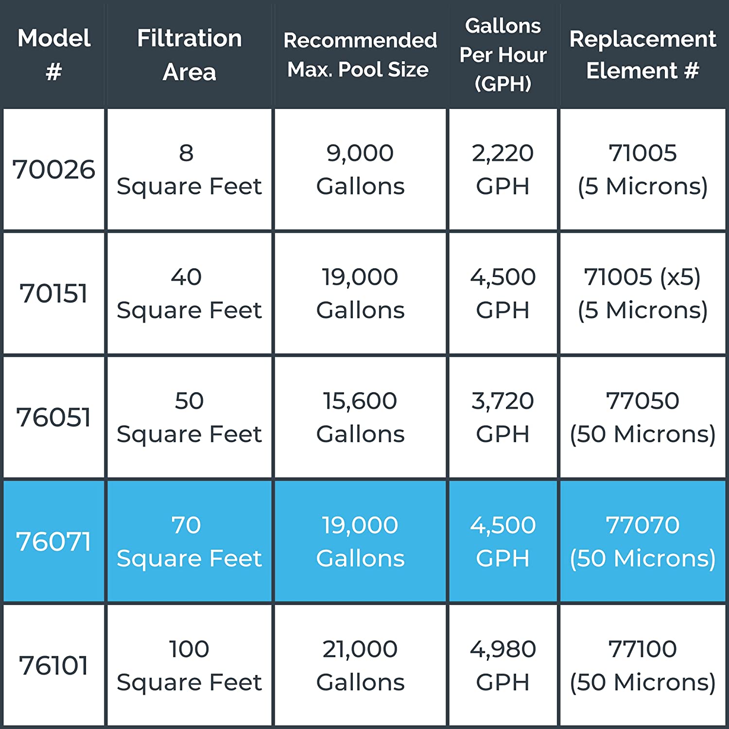 Model 76071 SURE-FLO 70 SQ FT Cartridge Filter System with 0.9 THP Pump