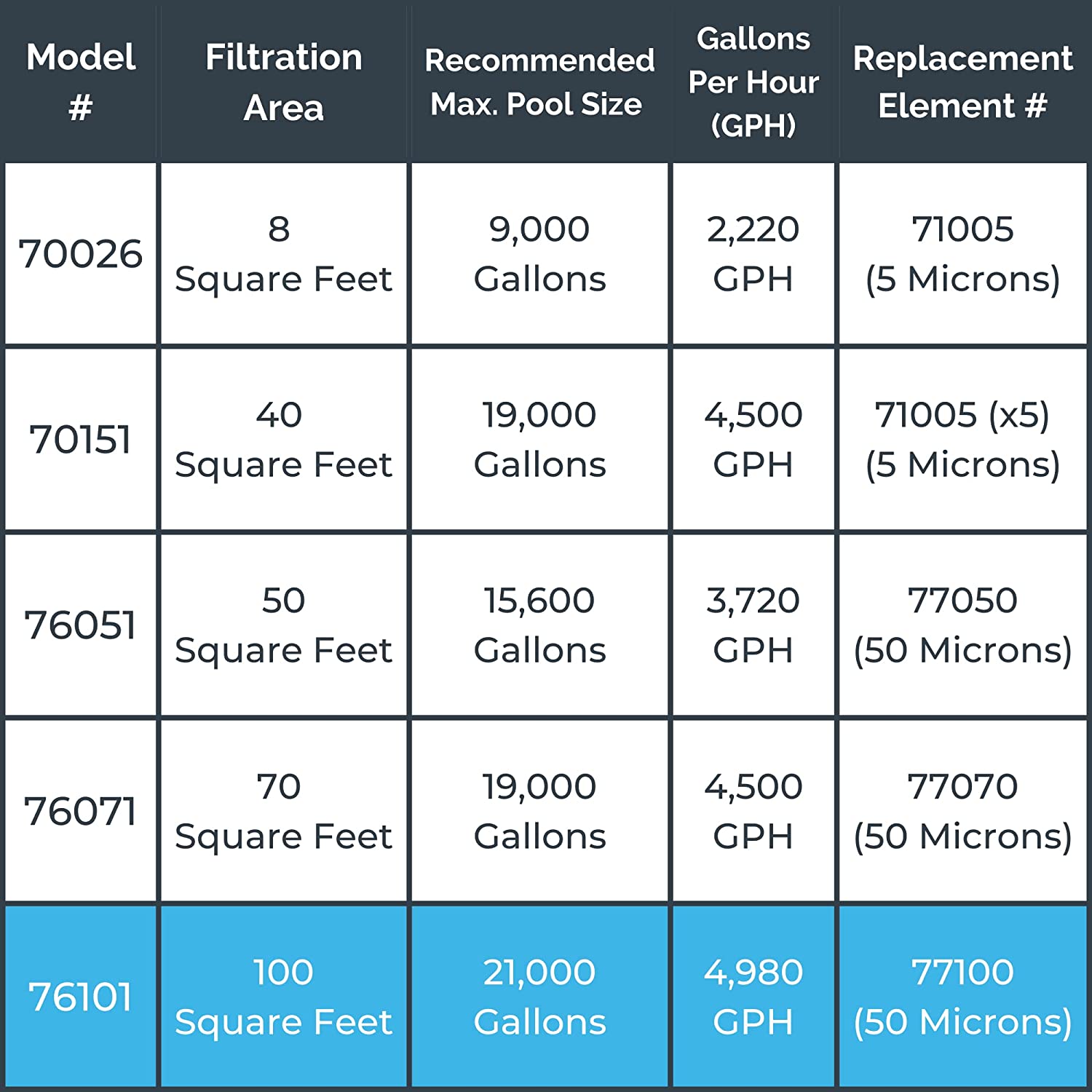 Model 76101 SURE-FLO 100 SQ FT Cartridge Filter System with 1.2 THP Pump
