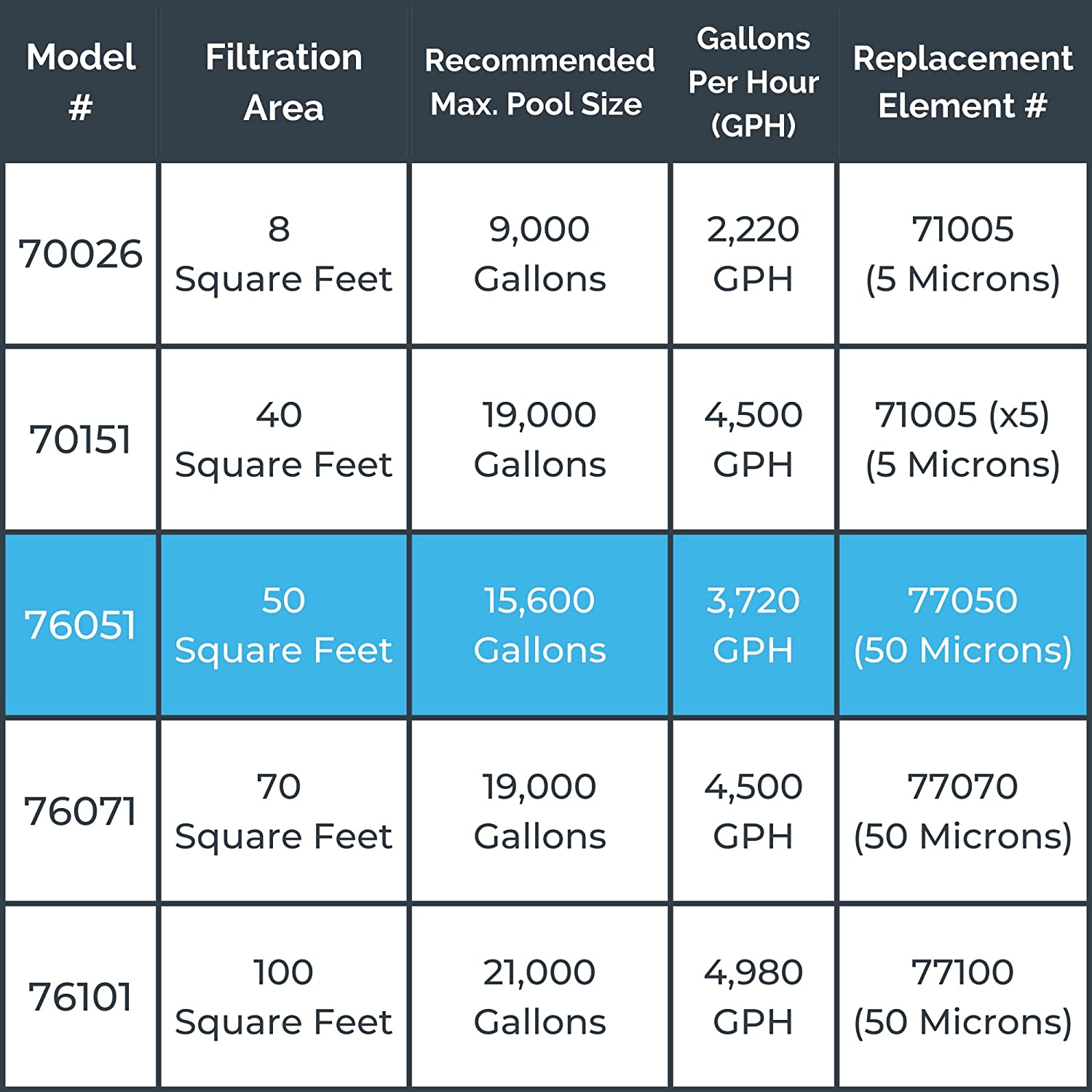Model 76051 SURE-FLO 50 SQ FT Cartridge Filter System with 0.54 THP Pump
