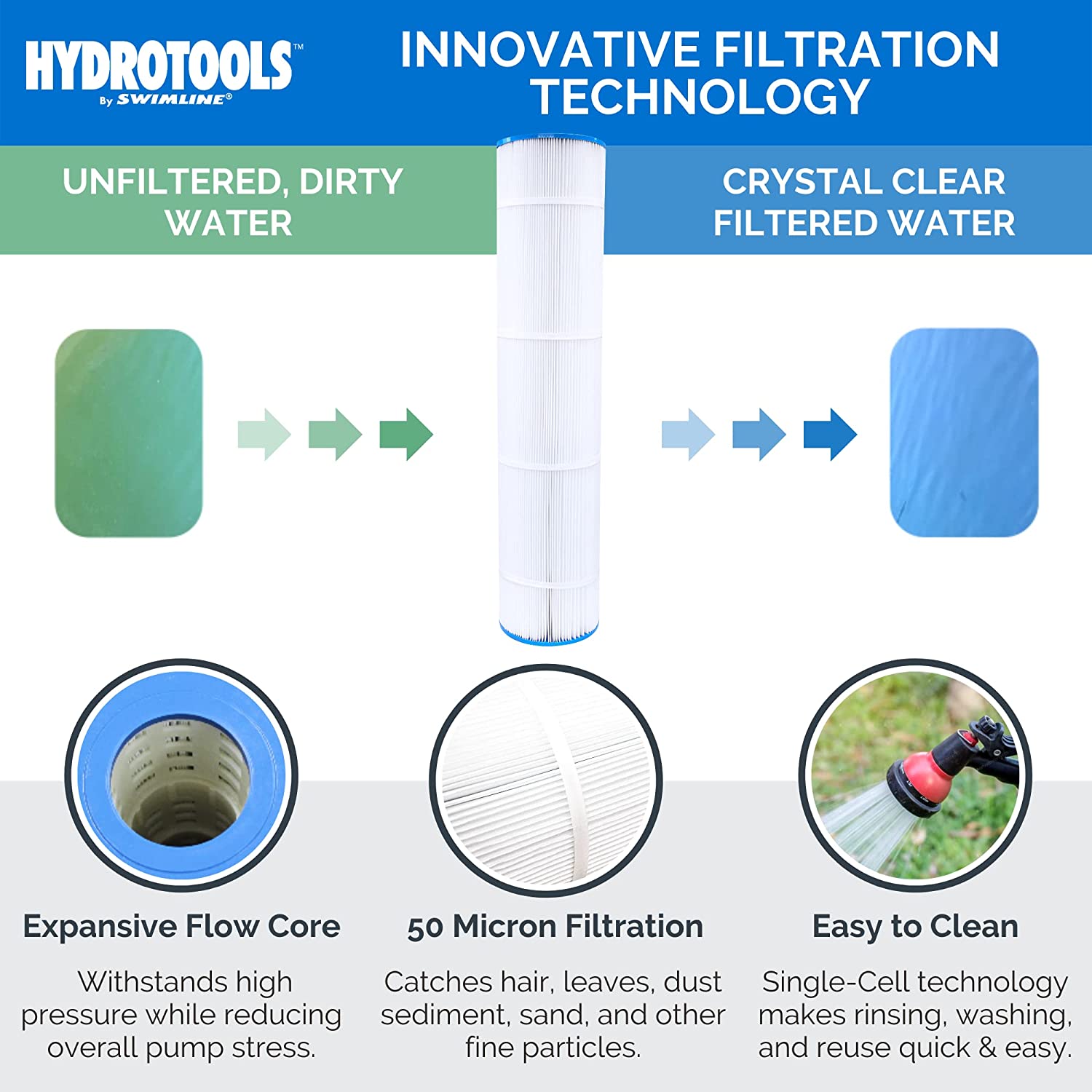Model 76101 SURE-FLO 100 SQ FT Cartridge Filter System with 1.2 THP Pump
