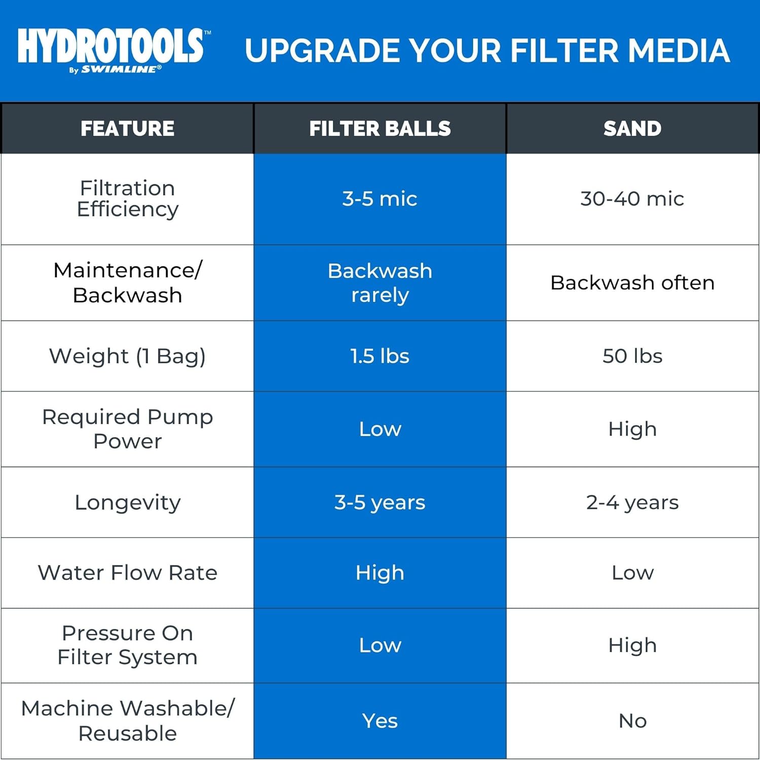 Pool Filter Media Balls, Alternative for Sand Filters